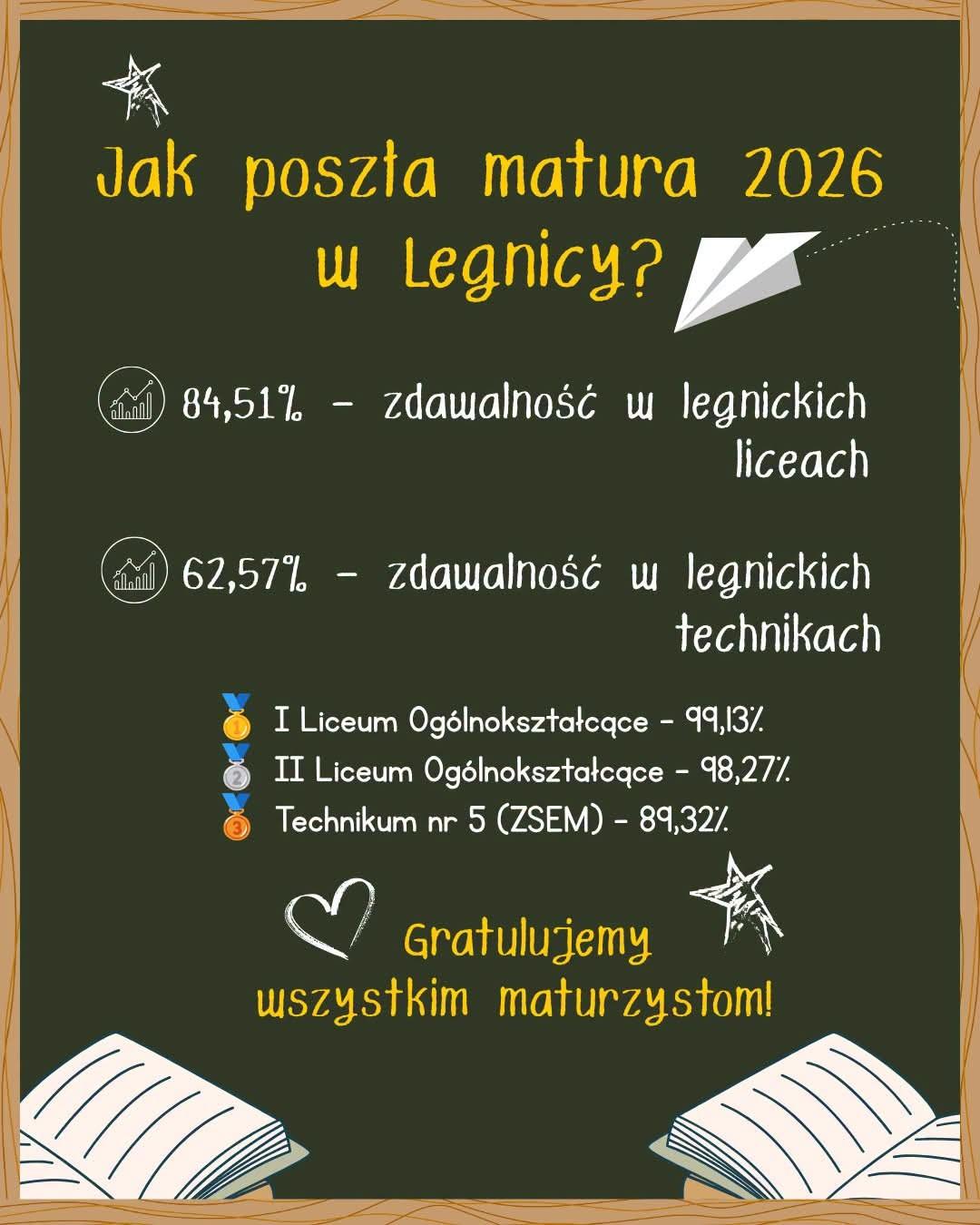 Jak poszła matura w Legnicy? Centralna Komisja Egzaminacyjna podała wyniki